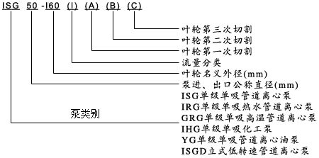 【ISG型立式管道離心泵】型號意義